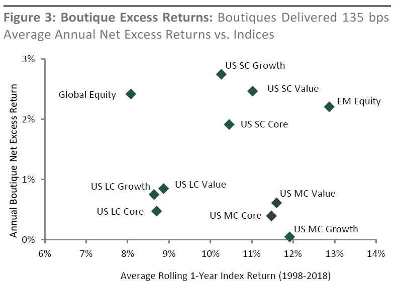 Six Reasons Why Boutique Investment Managers Outperform MOI Global